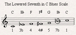 Bb is the lowered seven in C blues