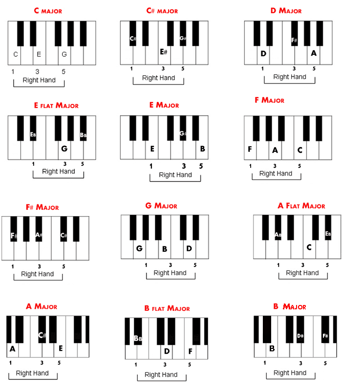 D Piano Chord Chart