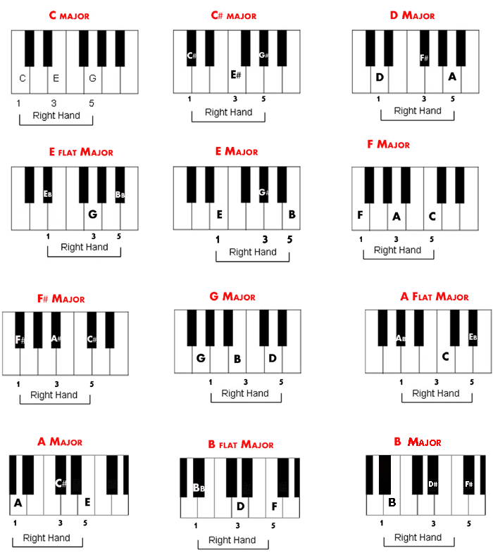 A piano chord chart of all major chords (three notes).