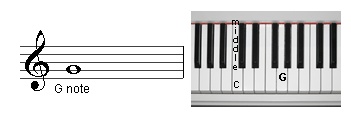 The treble clef state where G above middle C should be written.