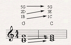 Moving from a G major chord to C major qua voice leading.