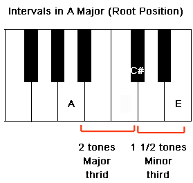 The intervals which create an A major chord
