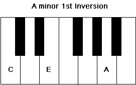 A Minor 1st inversion on the keyboard