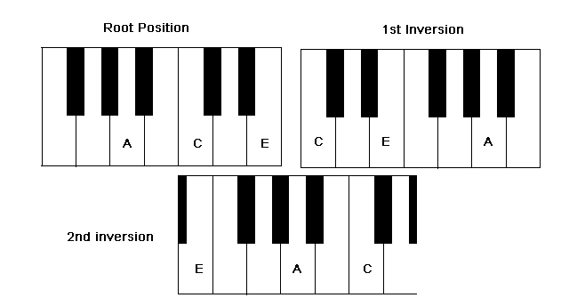 All three inversions of A minor chord.