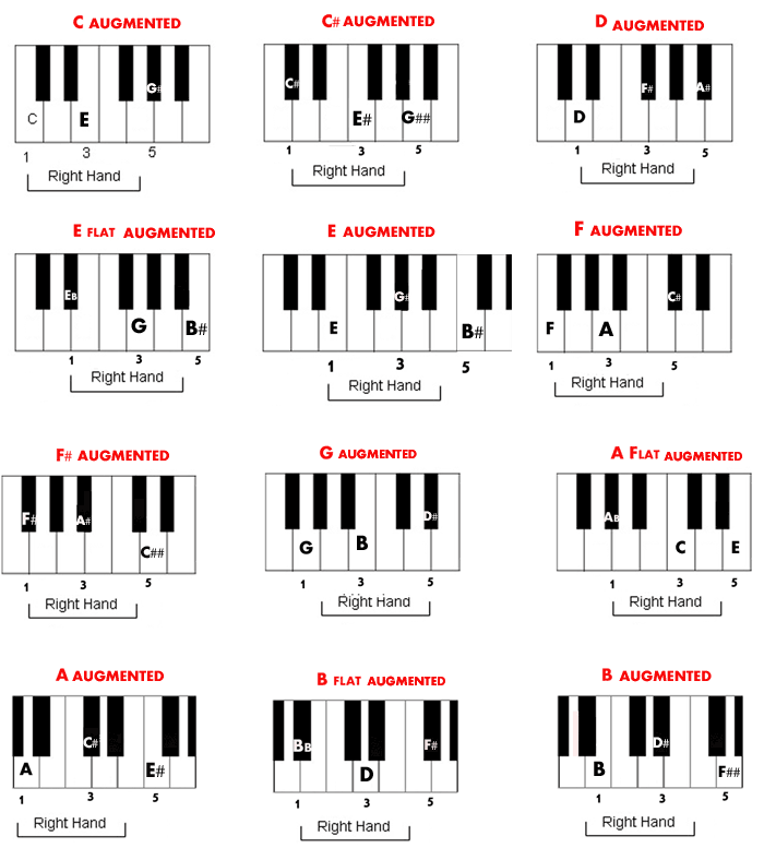  B-flat augmented triad chord