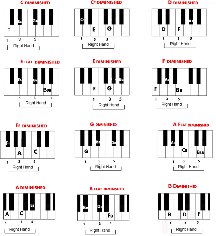 All twelve diminished chords - a chord chart.