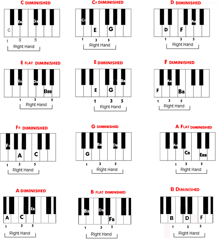 piano chord chart. piano chord chart.