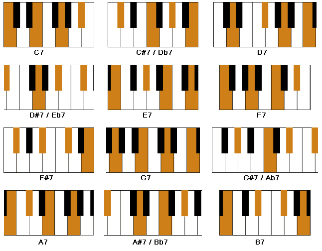 Piano Seventh Chords Chart