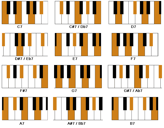 A chord chart of all major 7th chords.