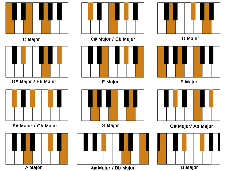 Major Chords Piano Chart