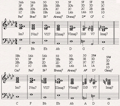 Piano Chord Progressions Chart