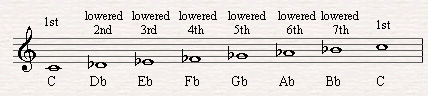 The altered scale