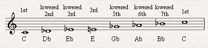 C Altered Scale