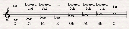 The altered scale spelled differently.