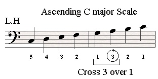 Performing an ascending scale with crossing 3 over 1 in the left hand.