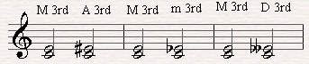 Augmenting and Diminished Major Musical Intervals.