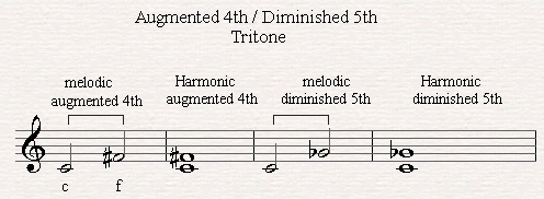 A melodic and harmonic raised fourth.