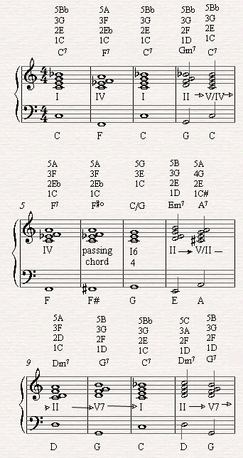 Adding II-V chord progression along with secondary dominant and F#o as a
passing chords which makes the bebop blues come to be