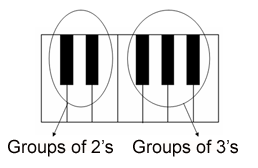layout piano keys. The division of the black keys to groups of two's and three's