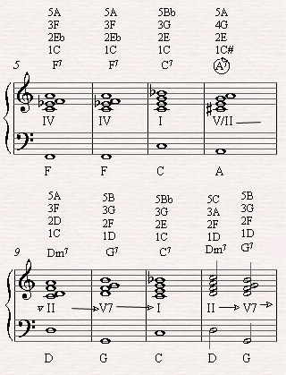Substituting C7 in the eights bar with A7 which is the secondary dominant
to Dm7 in the II-V chord progression leading to C7