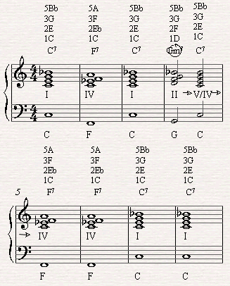 Adding a relative II to C7 in the fourth bar of the blues with leading to F7 the in the fifth bar.