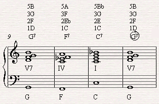 Replacing C7 in the last bar of the blues with G7 the dominant in C major scale which will lead
us to playing another round of the blues.