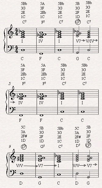 Replacing all the two's in the II-V-I chord progression with the secondary 
dominant leading to the five of the next chord