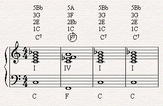Replacing C7 in the second bar of the blues with F7 the subdominant in C major scale.
