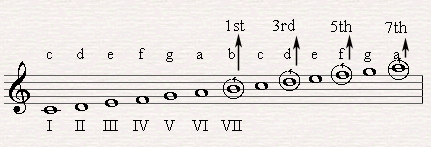 Forming a half diminished chord on the seventh scaled degree of C major.