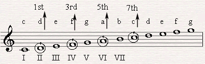 Forming a D minor seven chord(Dm7).