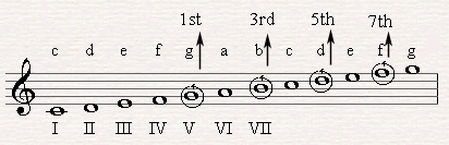 Forming a G7 chord.