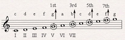 Creating a G7 from the fifth degree of C major.