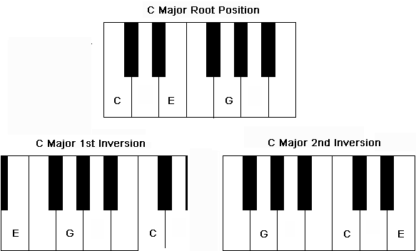 Chord Inversions of C Major.