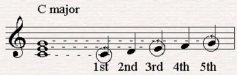 C is the fifth chord on a C major scale.