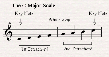 C Major Scale is made out of two tetrachords joined by a whole step.