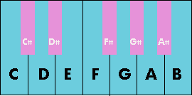 The chromatic scale