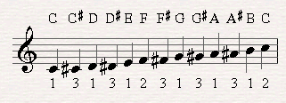 When the chromatic scale ascends we notate it with sharps.