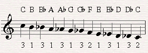 When the chromatic scale ascends we notate it with flats.