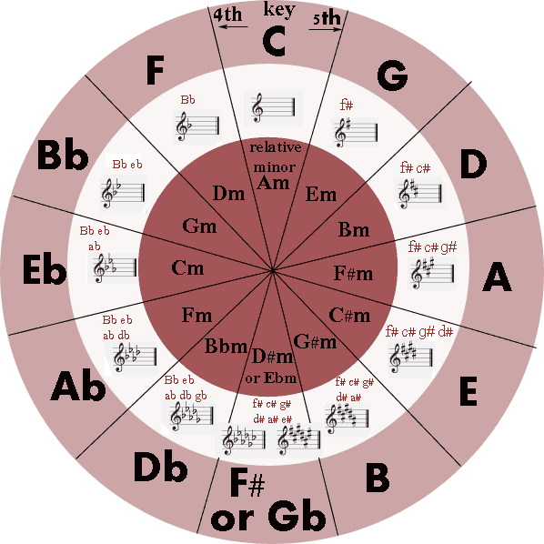 the-circle-of-fifths