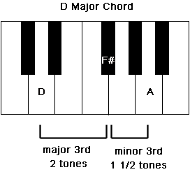 The intervals which create an D major chord