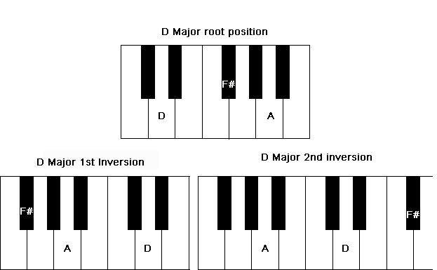 Chord inversions of a D Major Chord