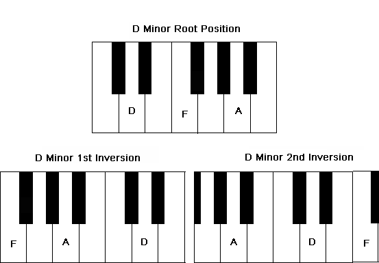 Chord inversions of an D Minor Chord