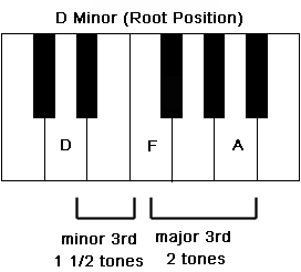 Intervals in a D minor chord