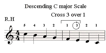 Performing a descending scale with crossing 3 over 1.