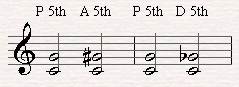 Augmenting and Diminished Perfect Musical Intervals.