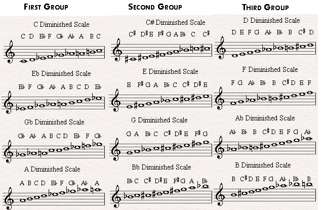 The Diminished Scales are divided to three groups