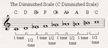 C Diminished Scale