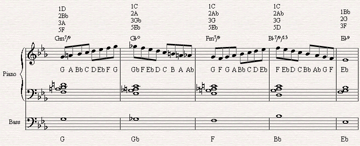 Improvising with the Diminished scale through a diminished chord.