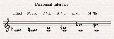 The Dissonant Intervals.