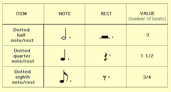 Dotted Half Note. A review of Dotted Notes